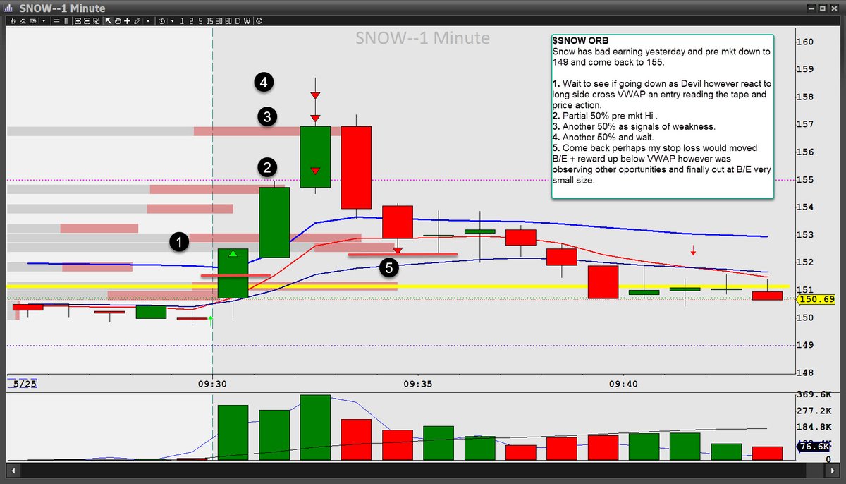 JOSECALCAS1's tweet image. $SNOW Long and $NVDA short when Market signals idicated me that. Took Profit oportunetly and respect stop loss in a protective mode to defend profits gained. @BearBullTraders #BBTFamily @PeakCapTrading  Waiting for sponsor and search home working as help desk or similar after TH.