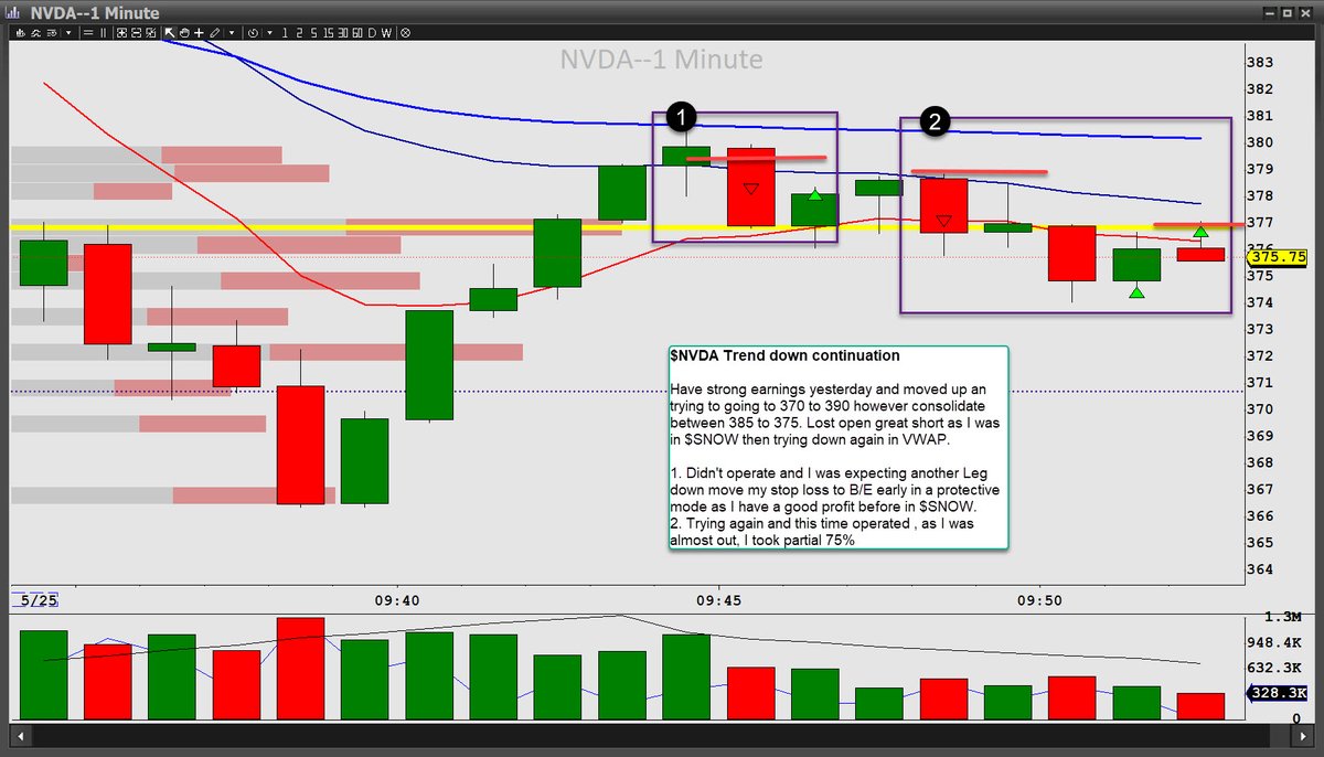 JOSECALCAS1's tweet image. $SNOW Long and $NVDA short when Market signals idicated me that. Took Profit oportunetly and respect stop loss in a protective mode to defend profits gained. @BearBullTraders #BBTFamily @PeakCapTrading  Waiting for sponsor and search home working as help desk or similar after TH.