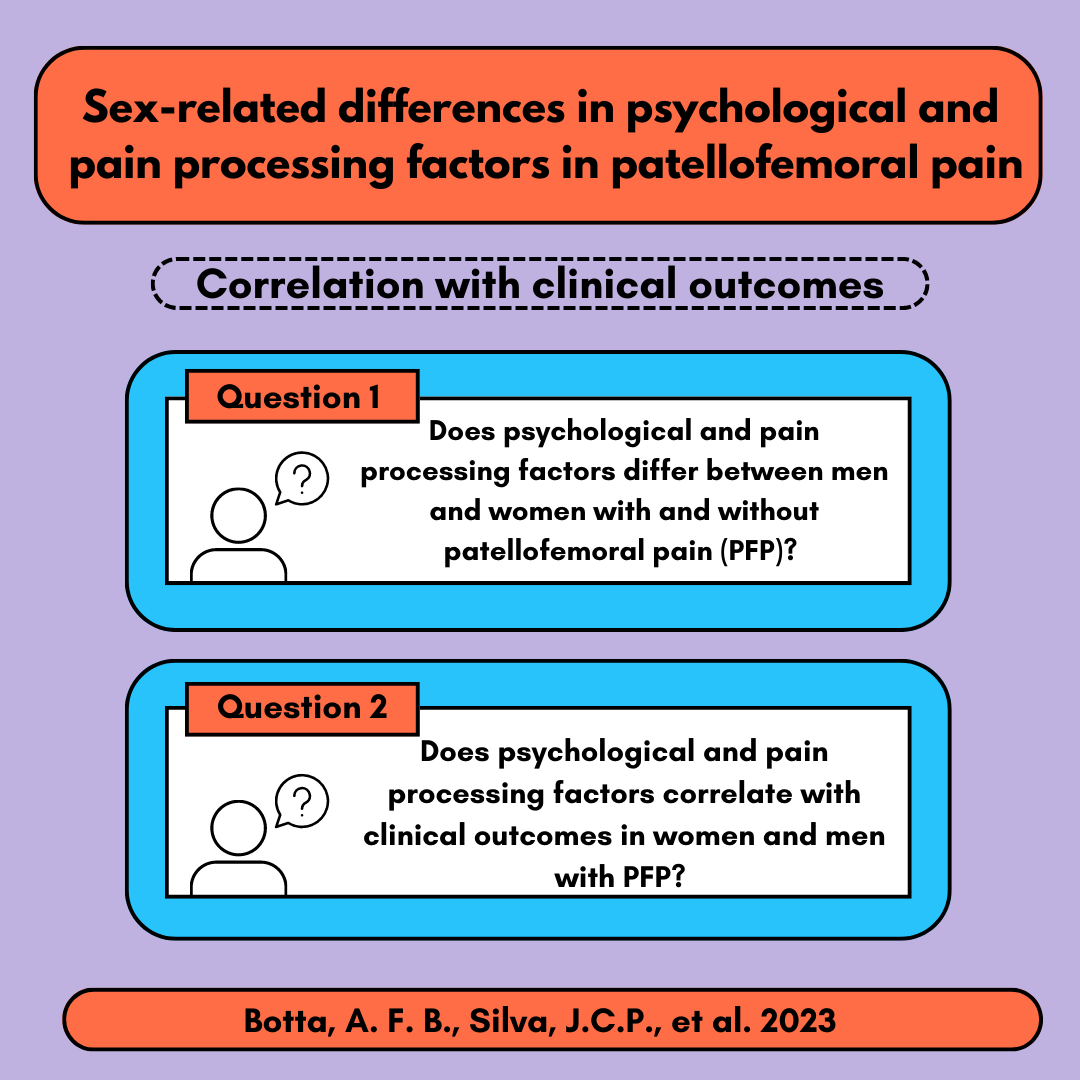 BrazilianPFPRG's tweet photo. Our newest paper on sex differences in psychological and pain processing factors in individuals with patellofemoral pain is out 🚨  

👇check here for a summary of what we did

https://t.co/JHPcXALPFh 

@BalotariBotta @jcassia_ 

Thanks @mcboling23 for the colaboration❗️ https://t.co/uLCm9uVK5Q