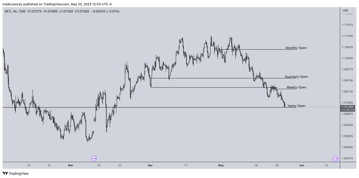 traderyancey's tweet photo. Uzun suredir planladigim bolgeye tam olarak geldik. Euro futures tarafinda artik senelik acilis bolgesinde. Spot tarafta da ayni bolgeye gelmek uzereyiz. Buralarda alicilarin devreye girecegini dusunuyorum. Ben de o alicilardan bir tanesi olmak uzere izleyisteyim. https://t.co/cJ9Y4FSL3c