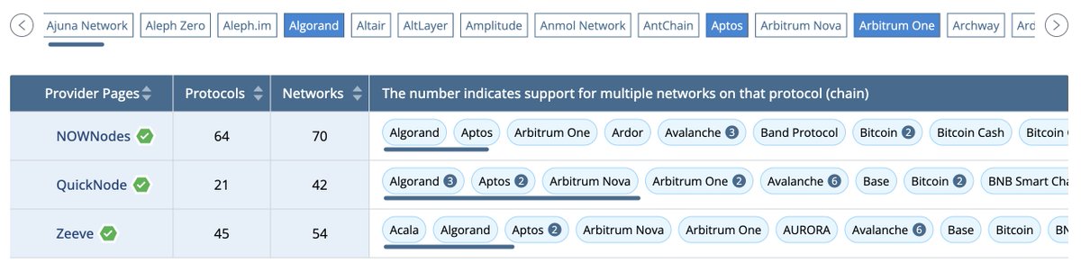 AlgosForCryptos's tweet photo. This means that @QuickNode becomes one of just 3 providers which support @Algorand  and @Aptos_Network  and @arbitrum and @avax, incl. @NOWNodes  @0xZeeve  

However, QuickNode supports more testnets for improved #web3 #developers experience.

https://t.co/dDpPaCcU4U https://t.co/Y5c1ckncx7