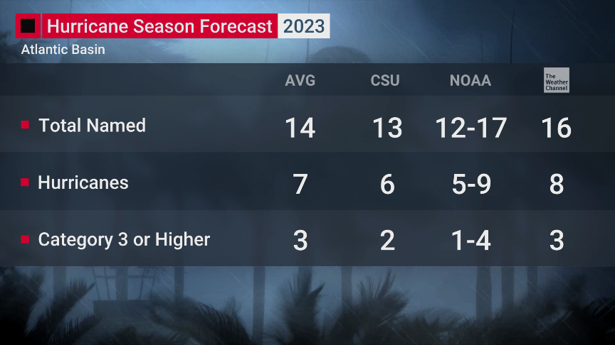 weatherchannel's tweet photo. NEW: @NOAA has released their 2023 Atlantic hurricane season forecast!

We're LIVE getting you ready for what this year will bring. https://t.co/dgrHhI7DvW