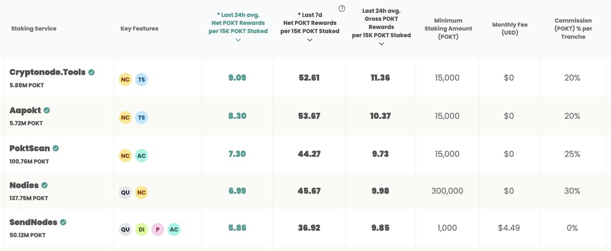 Top Node Operators in the $Pokt ecosystem. 

Let's get Cryptonode.tools and Aapokt.com up to 10m staked