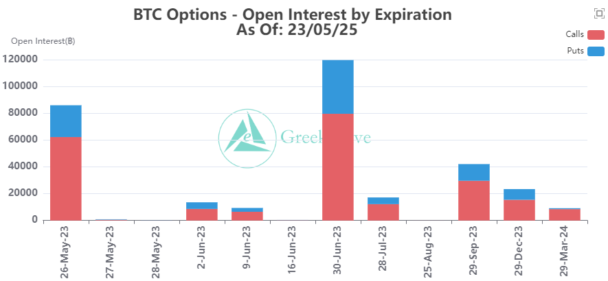 Satoshi_Talks's tweet image. 🚨86k $BTC options are about to expire with a #PutCallRatio of 0.38, a max pain point of $27k, and a notional value of $2.26B⚡️

Looking at the distribution of #options coming to expiration, the proportion of call positions is huge and the prices are near the max pain point📜