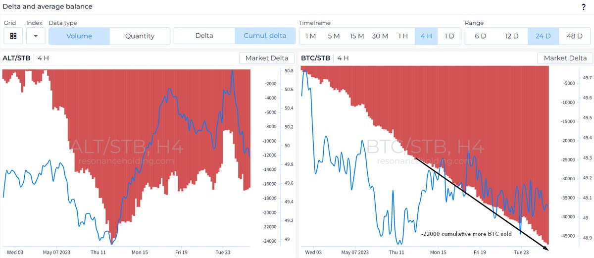 NikoTrading_'s tweet photo. The hight limit demand
From 12.05 to 25.05 range -22000 BTC more sold than bought but price at the same value. It's mean we have very strong limit demand. And at the 1st chart you can see buying ALTs for BTC.
#marketdelta #ENMY #btc https://t.co/ujOE6iuWZf