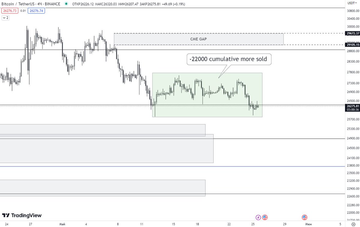 NikoTrading_'s tweet photo. The hight limit demand
From 12.05 to 25.05 range -22000 BTC more sold than bought but price at the same value. It's mean we have very strong limit demand. And at the 1st chart you can see buying ALTs for BTC.
#marketdelta #ENMY #btc https://t.co/ujOE6iuWZf