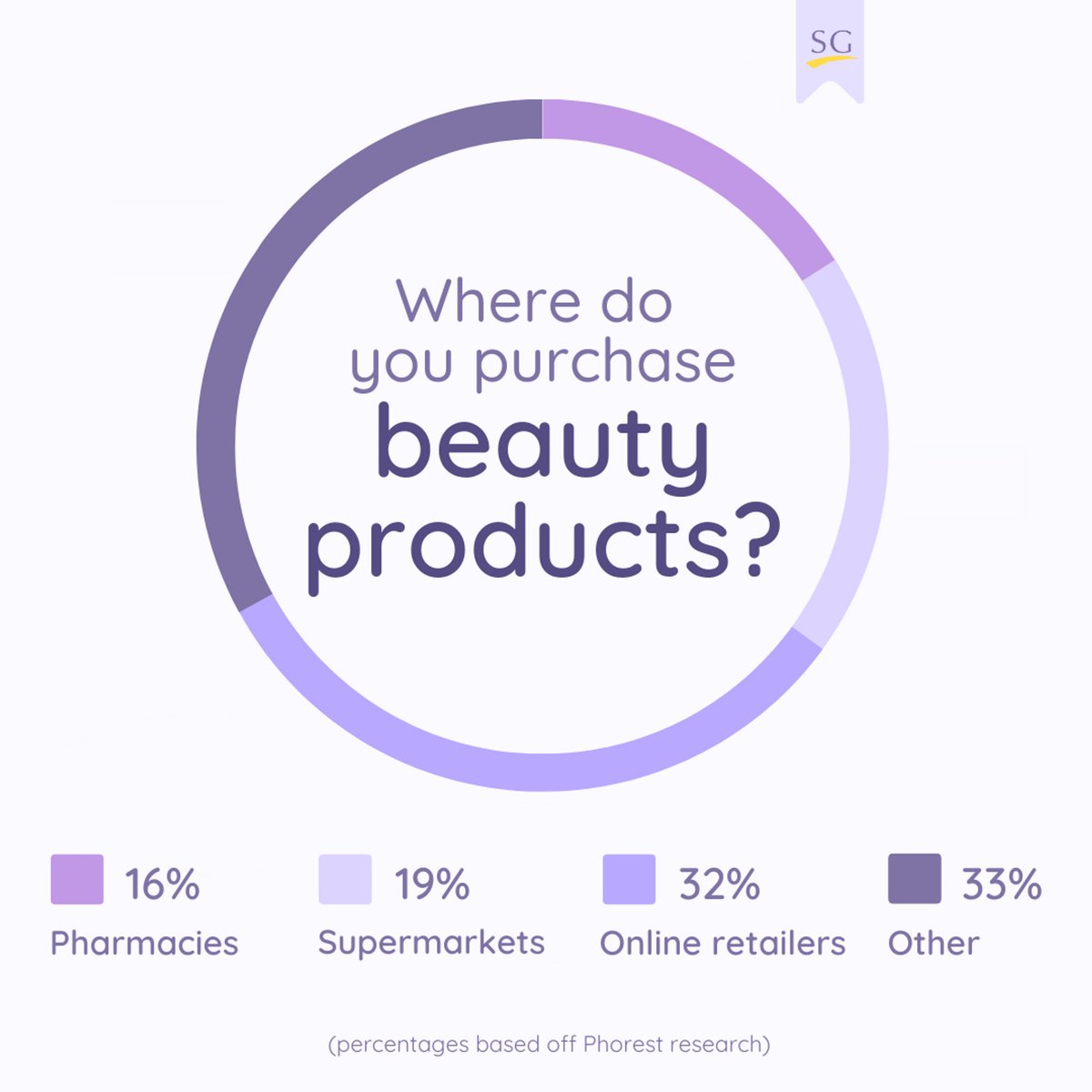 In research conducted by Phorest, they have found that 32% of people purchase beauty products online. Where do you purchase your beauty products?💄 To find out more, read the full blog here salongold.co.uk/the-hub/hair-a…