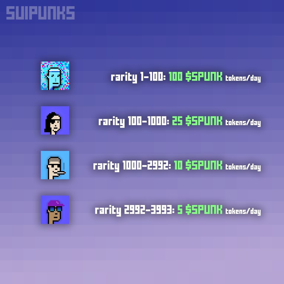 theSuiPunks's tweet photo. Here is more info about staking:✅

Staking details are as follows:

Rarity 1-100: 100 $SPUNK tokens/day 💰

Rarity 100-1000: 25 $SPUNK tokens/day💰

Rarity 1000-2992: 10 $SPUNK tokens/day💰

Rarity 2992-3993: 5 $SPUNK tokens/day 💰

#SPunks #SUI $SUI