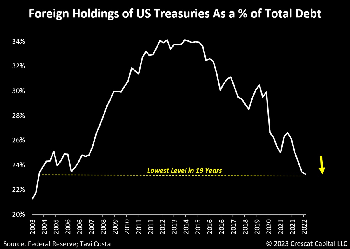 Meanwhile:

Foreign holdings of US Treasuries just reached the lowest level in 19 years. 

This concern is further amplified by the diminishing availability of buyers for Treasury securities.

Market participants are beginning to recognize that the true risk this time around lies…