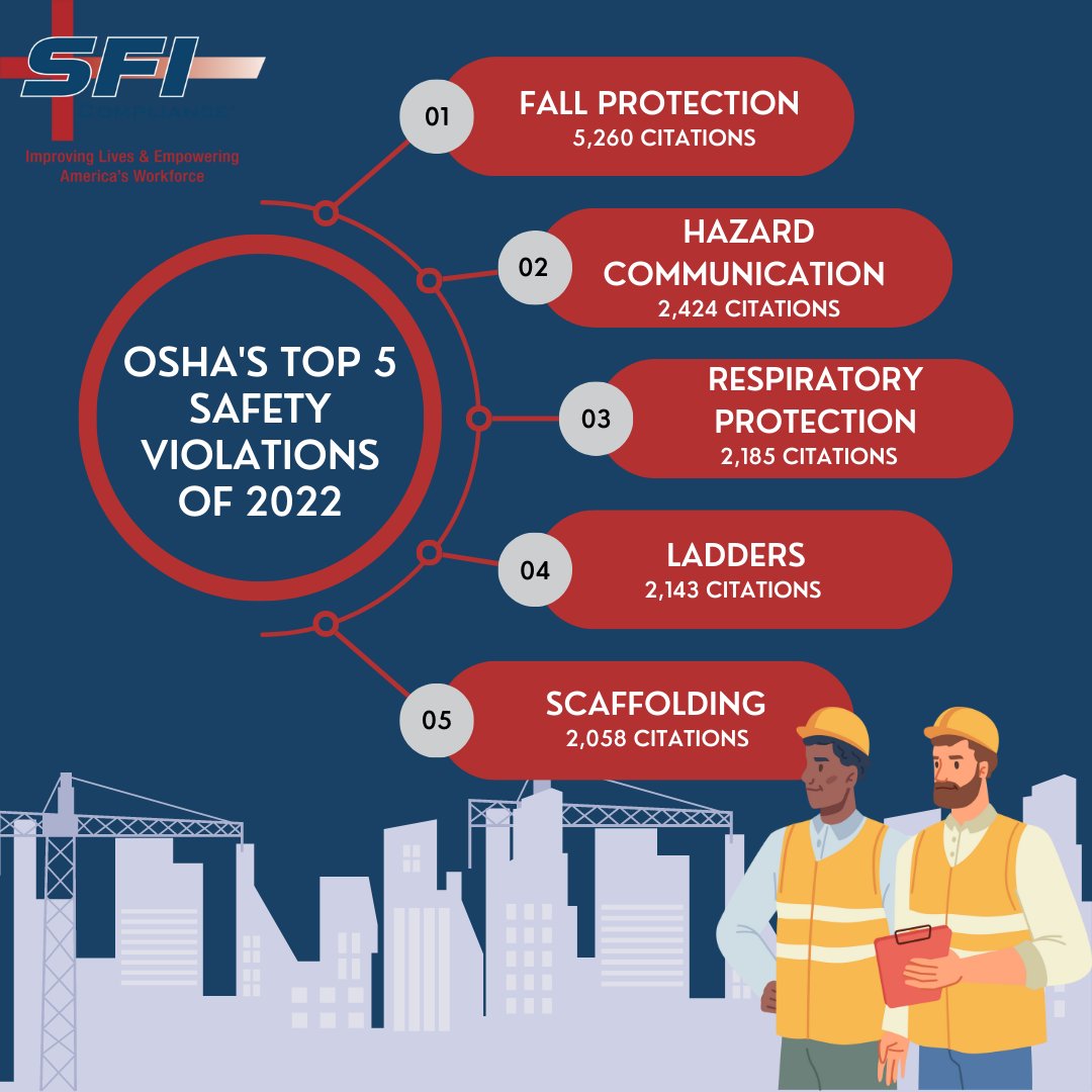 🚧 Safety first, always! 🚧 Sharing OSHA's top 5 construction safety violations of 2022 to raise awareness and promote a safer work environment. #SafetyFirst #ConstructionSafety #OSHA #BuildingStrongFoundations