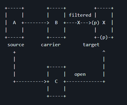 SagieDulce's tweet image. #CornerShot uses "benign" RPC interfaces to determine if host X is accessible from host  B or host C. 
This capability is already integrated into #TrustMeter - our super friendly network access scanner.

zeronetworks.com/trustmeter/