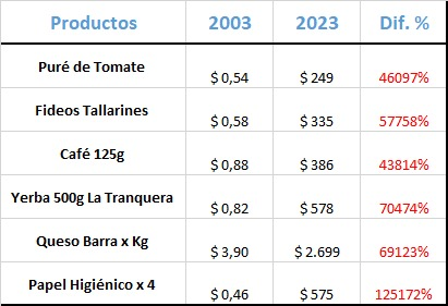 20 años #PlazaDeMayo #Independencia #25deMayo

2003 a 2023 

🍅Pure Tomate 46097%
🍜Fideos 57758%
☕️Café 43814%
🧉Yerba 70474%
🧀Queso 69123%
🧻Papel Higienico 125172%

Fuente: Focus Market