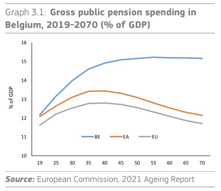 KarelVolckaert's tweet photo. Vier grafiekjes uit het opbeurende European #Semester rapport 2023 voor #Belgium 

h/t @devosmarc https://t.co/2nPCeY2f51