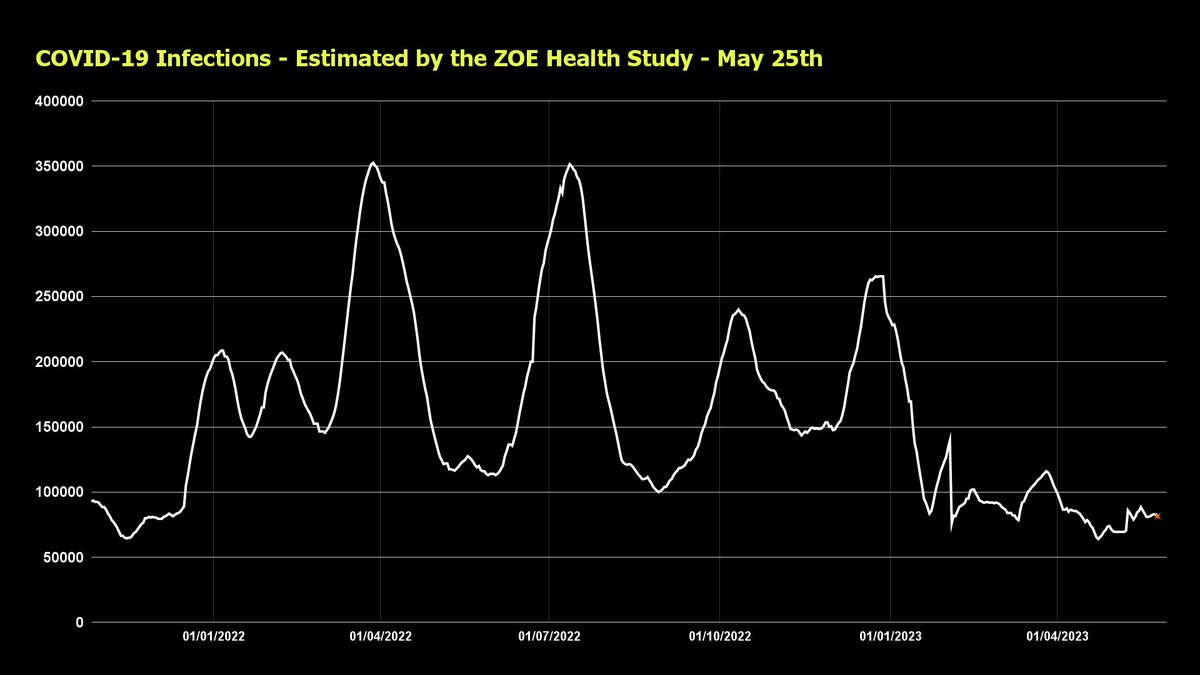 Weekly update for COVID-19 in the UK: Cases are falling, down to 980 a day. (PCR & LFT) Admissions are falling, down to 320 a day. Deaths are falling, down to 45 a day. (28 day count) Infections have fallen since last week, up to 81,500 a day - estimated by ZOE.