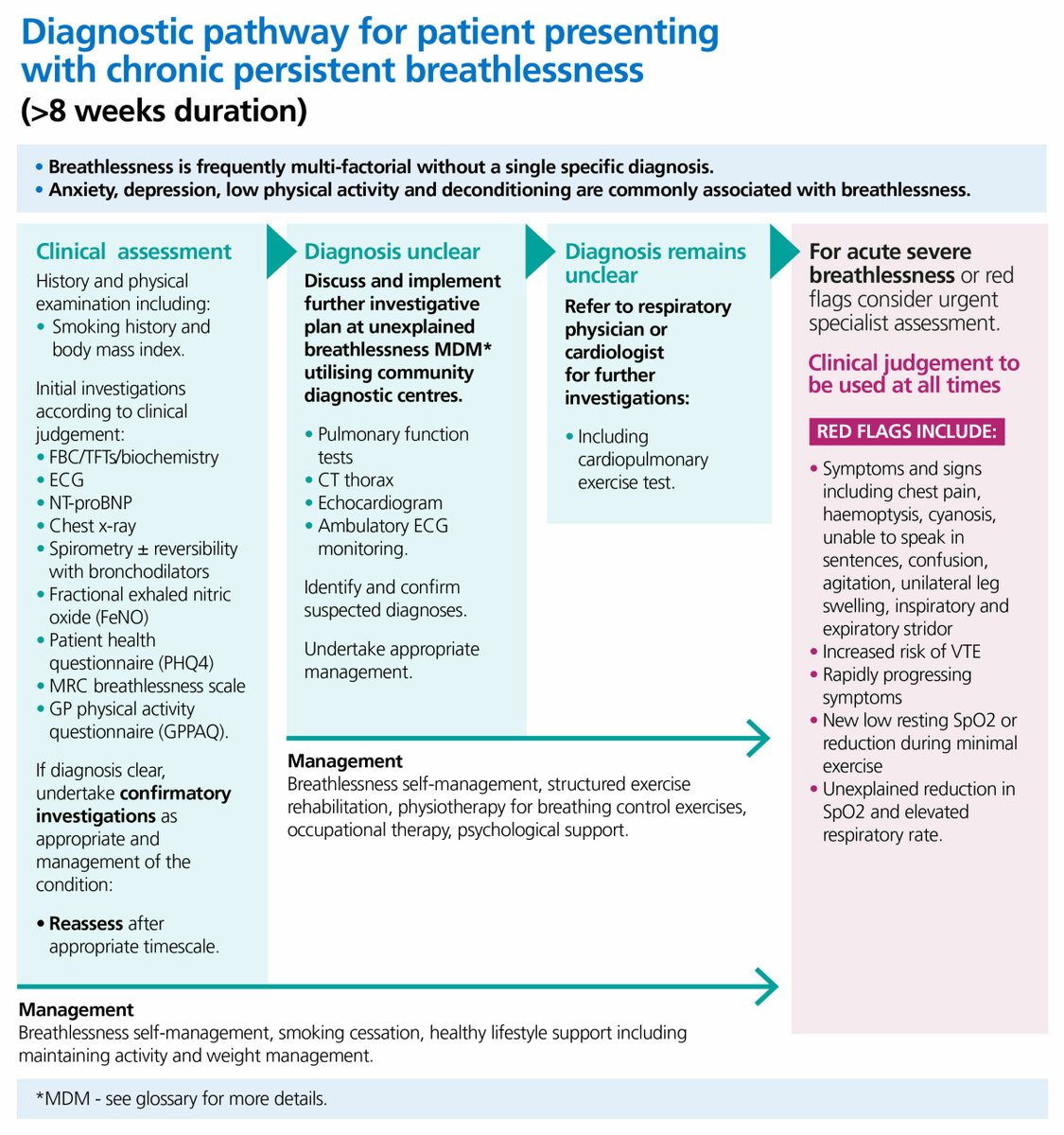 COPDdoc's tweet image. Adult breathlessness pathway (pre-diagnosis): diagnostic pathway support tool from @NHSEngland england.nhs.uk/long-read/adul… #COPD