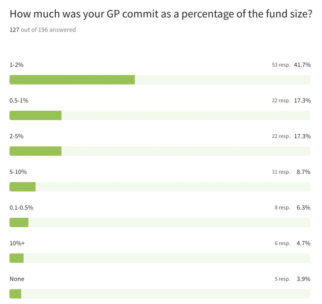 '2%+ GP commit isn’t necessarily required. 27.5% committed 1% or less.' We can put one in the win column for lowering barriers to VC. thanks @weekendfund//@signatureblock_ for the data