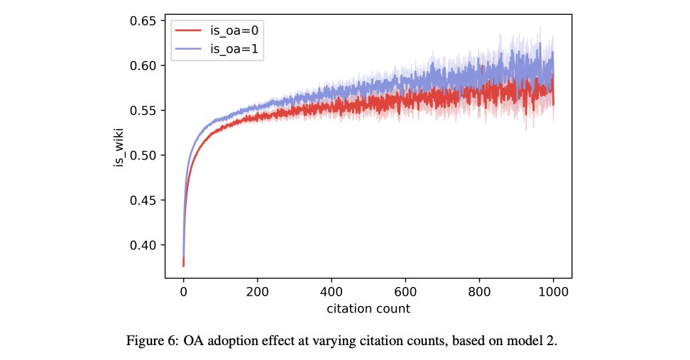 'Wikipedia and open access' open-access articles are extensively and increasingly more cited in @Wikipedia. (Yang et al, 2023) arxiv.org/pdf/2305.13945… @giovanni1085