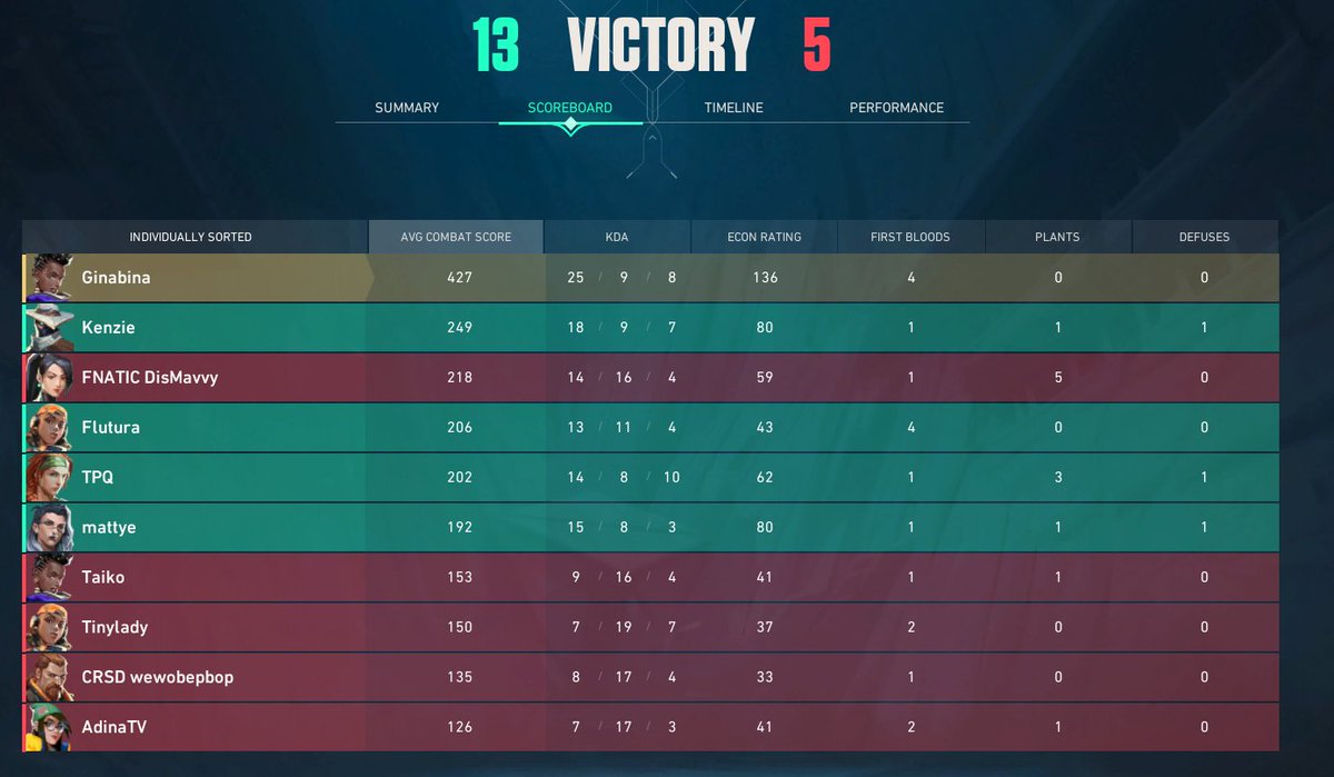 GorglessVL's tweet photo. We win the first BO3 🫡 

GG Ranked Demons! https://t.co/x3ldLZZywa