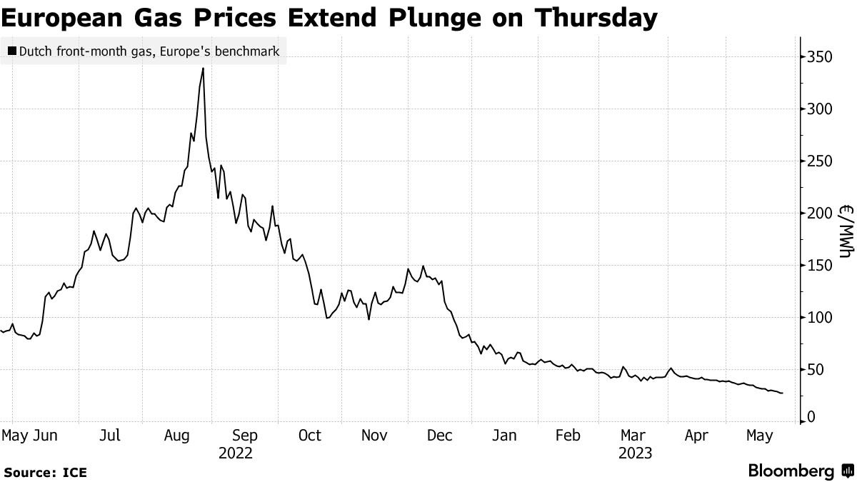 Stephen Stapczynski on Twitter "European natural gas prices keep