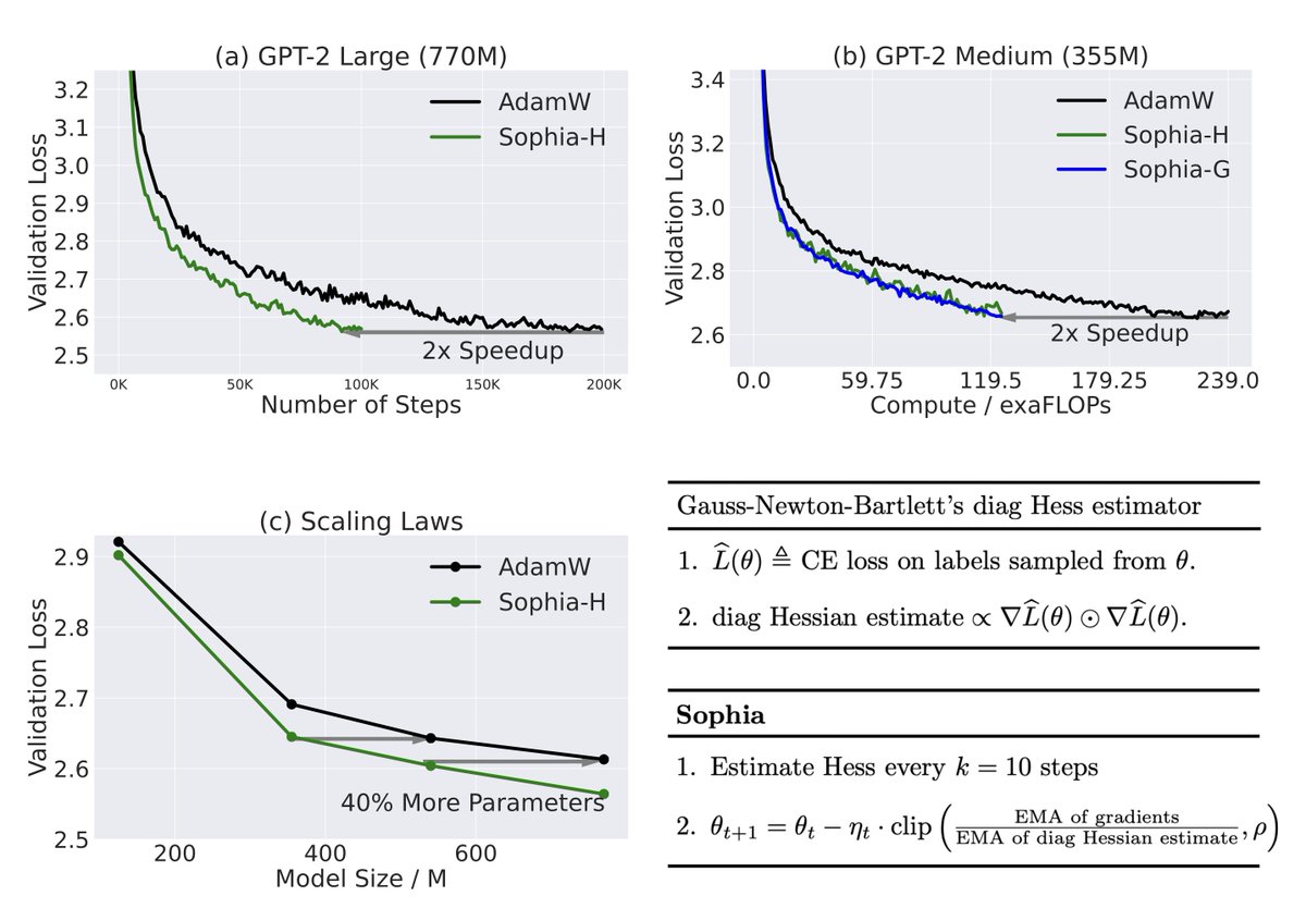 This might be the end the decade old optimizer, Adam.

"Sophia" is new optimizer 2x faster on LLMs and can cut down training cost. Yes, LLMs are still using Adam..

Sophia preconditions the gradient with a lightweight estimate of the diagonal Hessian, followed by an element-wise