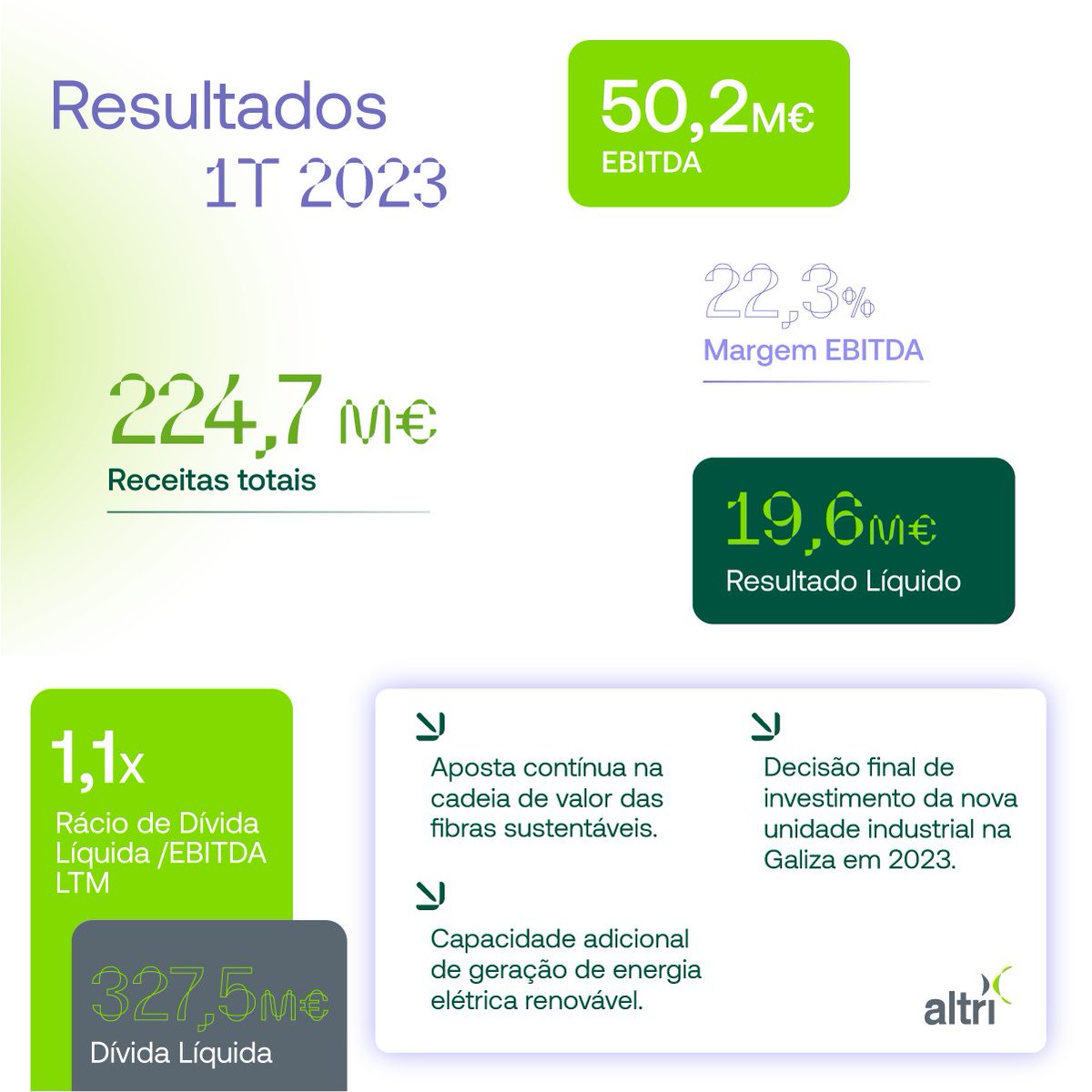 O Grupo Altri alcançou um resultado líquido de 19,6 milhões de euros nos primeiros três meses de 2023, período em que o EBITDA ascendeu a 50,2 milhões. As receitas totais atingiram os 224,7 milhões de euros. altri.pt/pt/noticias/no…