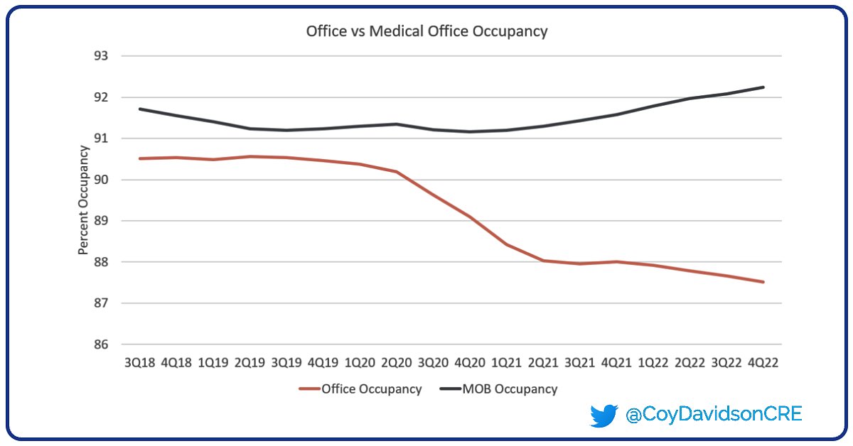 CoyDavidsonCRE's tweet image. MOB Occupancy at Cyclical High Point while Office Continues Struggle

The COVID-19 pandemic has led to a persistent increase in remote and hybrid work, reducing the need for office space. This shift, once thought to be temporary, is now becoming the norm. As a result, several…
