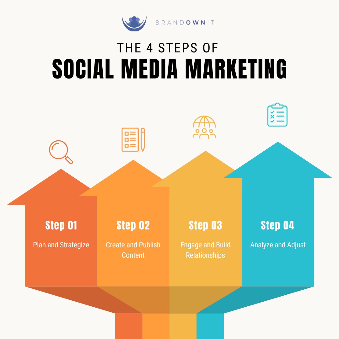 Master the art of social media marketing in 4 simple steps! 📱✨
#socialmediamarketing101 #stepbystepstrategy #socialmediastrategies #socialmediaengagement #brandawareness #growyourbusiness #socialmediainfluencers #marketinghacks #socialmediamanagement #socialmediagrowth