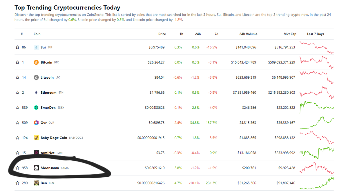 LigmaticMonke's tweet photo. Just a week until June and chaos is already brewing for @MoonsamaNFT.

$SAMA is trending on @coingecko.

Just got retweeted by @0xPolygon's President and Founder on the announcement of Polygon integration.

New website got a preview today.

The bombs are nearly ready to drop 💣🔥 https://t.co/78nms8LvC0
