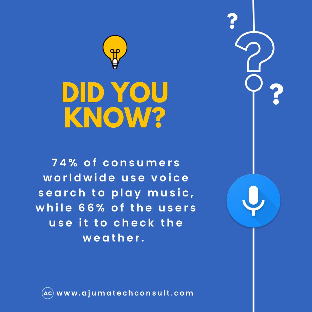 Did you know, 74% of consumers worldwide use voice search to play music, while 66% of the users use it to check the weather.

#digitalmarketingfacts #voicesearch #seo #digitalmarketing #digitalmarketingagency #digitalmarketingexpert #searchenginemarketing #siri #googlesearch