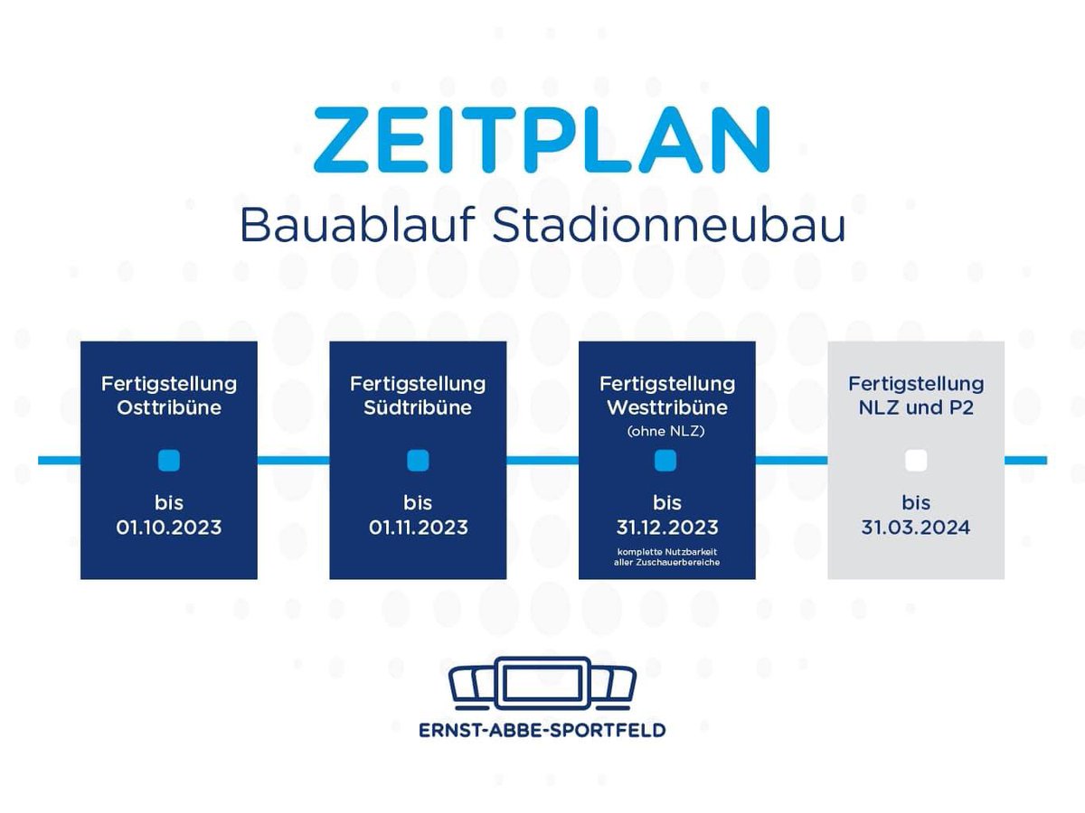 NEWS: Bis zum Ende des Jahres werden im Ernst-Abbe-Sportfeld alle Zuschauerbereiche des neuen Stadions nutzbar sein.

👉 Zur Meldung: shorturl.at/FVYZ4

#EAS #erstabbesportfeld #jena #MehrAlsFussball