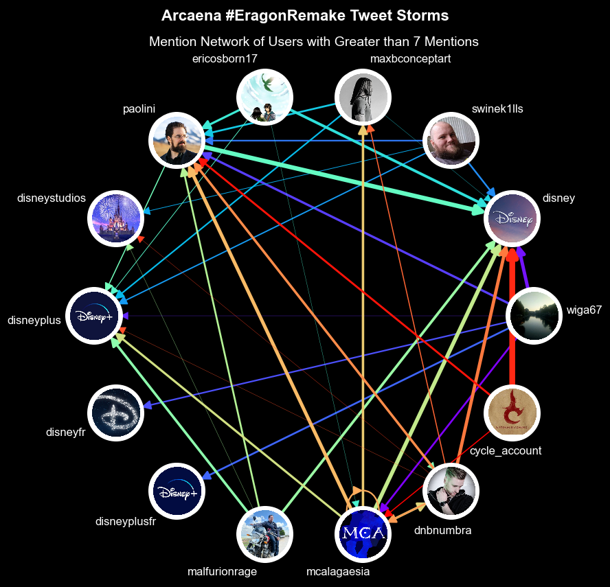 TheArcaena's tweet photo. This plot shows the interaction network among #EragonRemake participants. Each node in the graph represents a user, and the edges (arrows) connecting the nodes represent mentions between them. The thickness of the edge is propo... (Read more at https://t.co/mArqRUFUWM @paolini) https://t.co/ceypUpSFRC