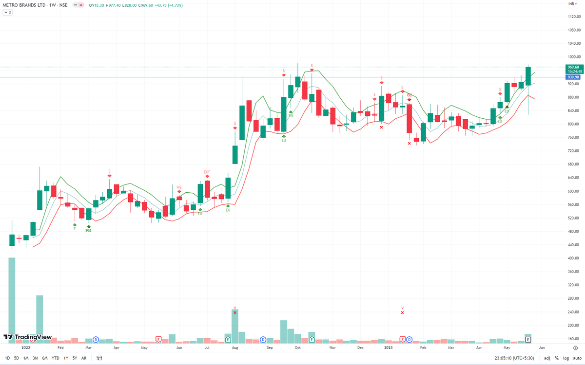 TradesWithV's tweet photo. METROBRAND: A relatively new stock, tomorrow will be the highest weekly close, if it holds. High bullish volume coming in. Looks poised to make new highs.

#nifty #nifty500 #metrobrand https://t.co/Lmjjs9FfaT
