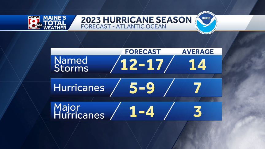 RadektheWxman's tweet photo. 🆕- NOAA has released their 2023 hurricane season forecast. Coming up tonight on WMTW I'll break down what this means for New England. #wmtw #MainesTotalWeather https://t.co/Mbjh5SSKWp