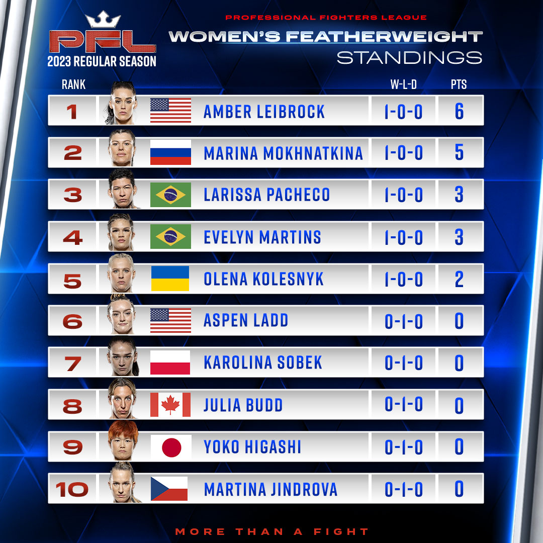 PFLMMA's tweet photo. 𝗢𝗙𝗙𝗜𝗖𝗜𝗔𝗟: Women's Featherweight Standings for the 1st half of the 2023 PFL Regular Season!

[ Friday, June 16th | 10pm ET on ESPN | #PFLRegularSeason | 🎟️https://t.co/Skcq84VUo6] https://t.co/zcgz9H0rNc