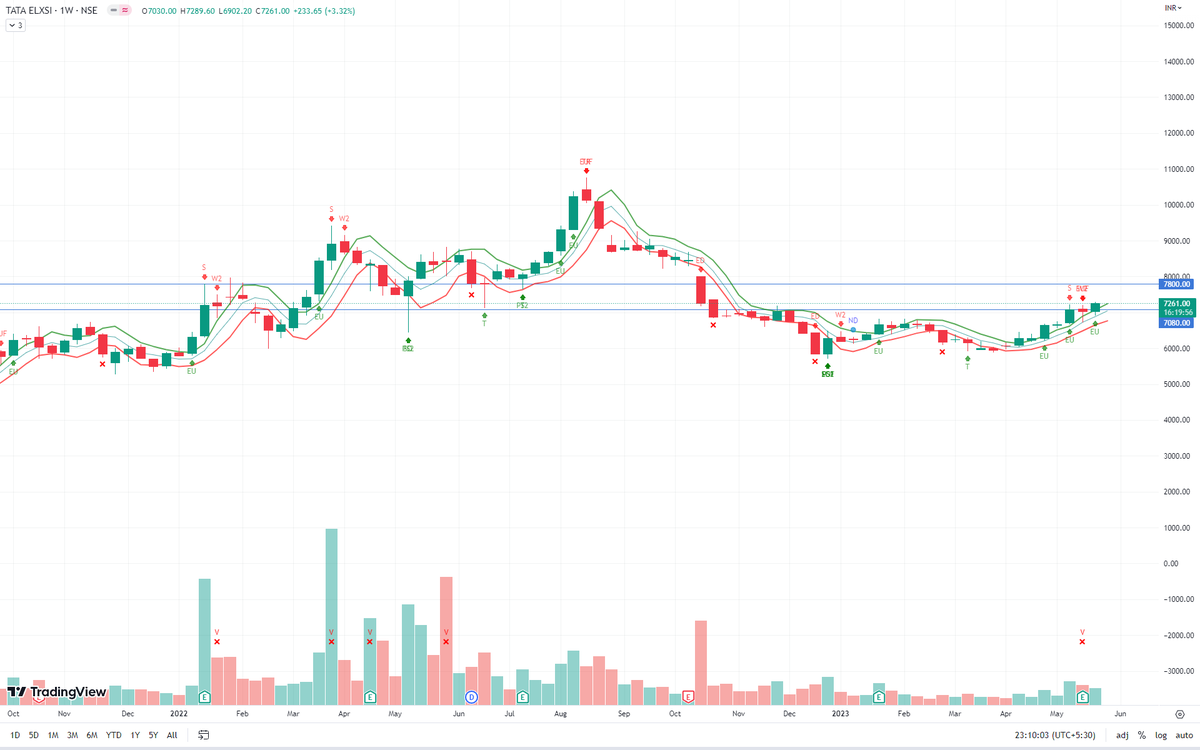 TradesWithV's tweet photo. TATAELXSI: We see an Effort Up bar this week. High volume coming in. Immediate resistance marked on chart.

#nifty #nifty500 #tataelxsi https://t.co/4wXwZOwaqY