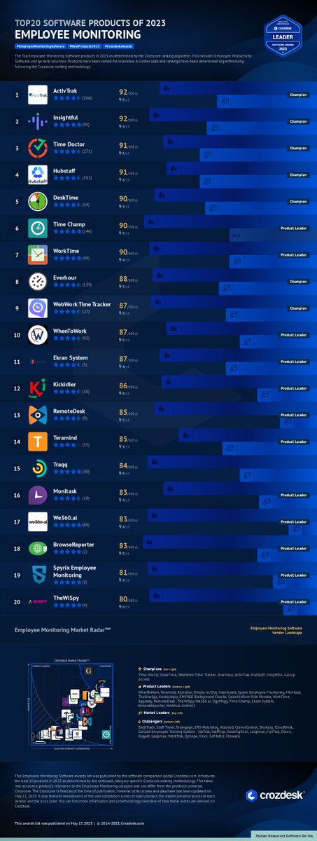 crozdesk's tweet image. The Employee Monitoring Software Awards 2023 list is here! crozdesk.com/human-resource…
#EmployeeMonitoringSoftware #BestProducts2023 #CrozdeskAwards