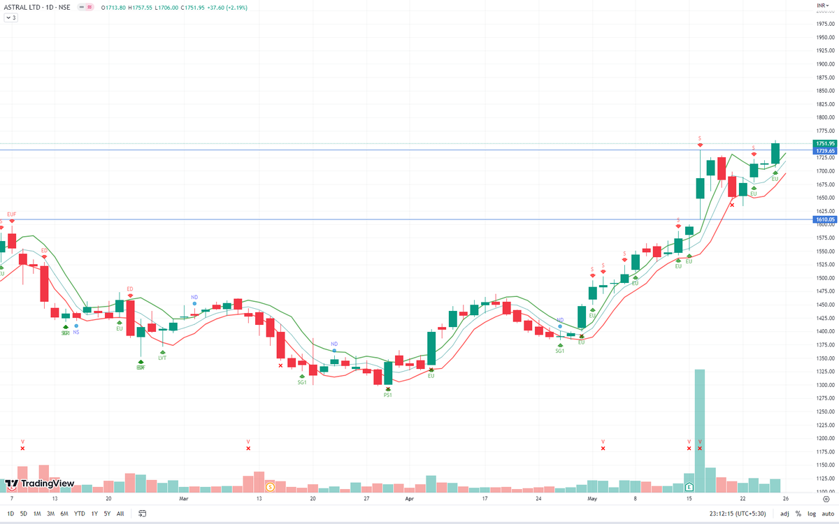 TradesWithV's tweet photo. ASTRAL: After a quick and a shallow pullback, we see an Effort Up bar today. Might face some supply around 1870 level.

#nifty #nifty500 #astral https://t.co/PcpghdHfgh