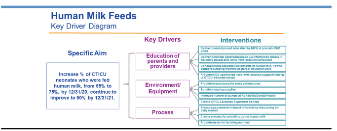 In a quality improvement initiative, Gauntt et al increased the percentage of neonates in the CTICU consuming human milk without an increase in critical human milk errors. The most effective interventions focused directly on supporting the lactating mother.