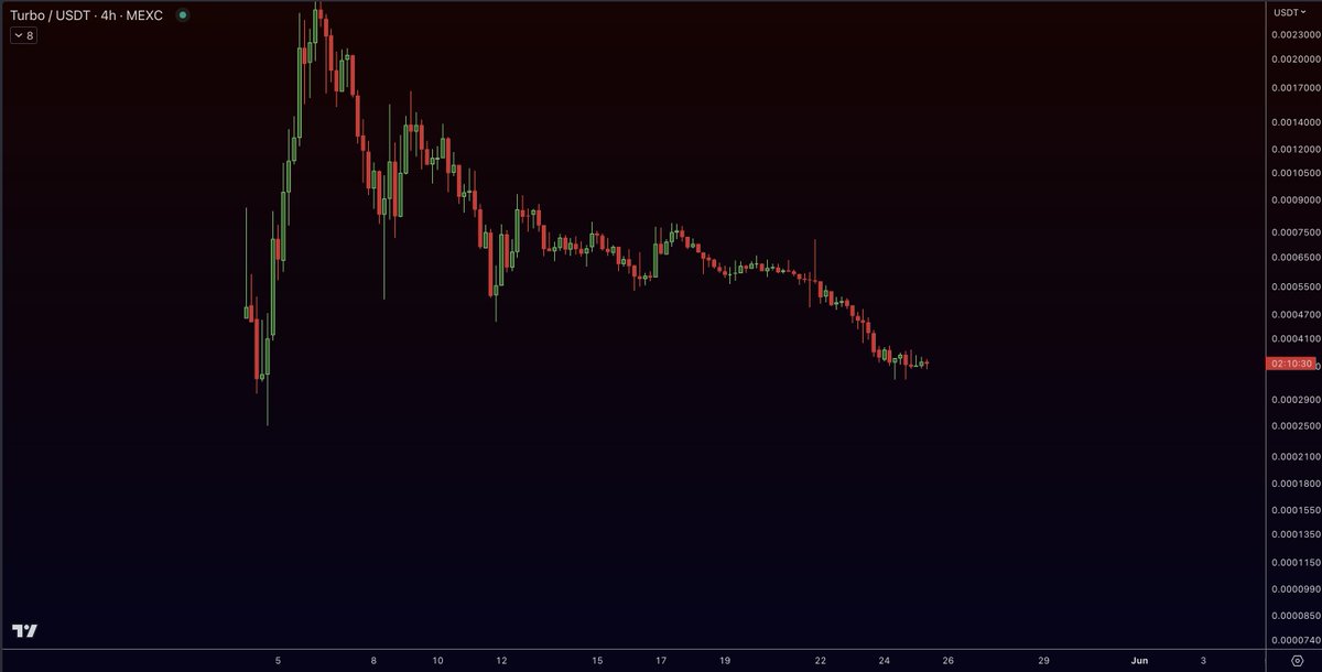 I'M TIRED TO EXPLAIN FFS. BUT BEFORE BLAMING SOMEONE IN SELLING $CAPO $MONG AND $TURBO PLEASE CHECK ALL #MEMECOINS CHARTS! 
SAME PATTERN EVERYWHERE! 
SO:
- USE YOUR BRAIN!
- IGNORE FUD
- KEEP BUILDING

ONLY STRONG WILL SURVIVE!