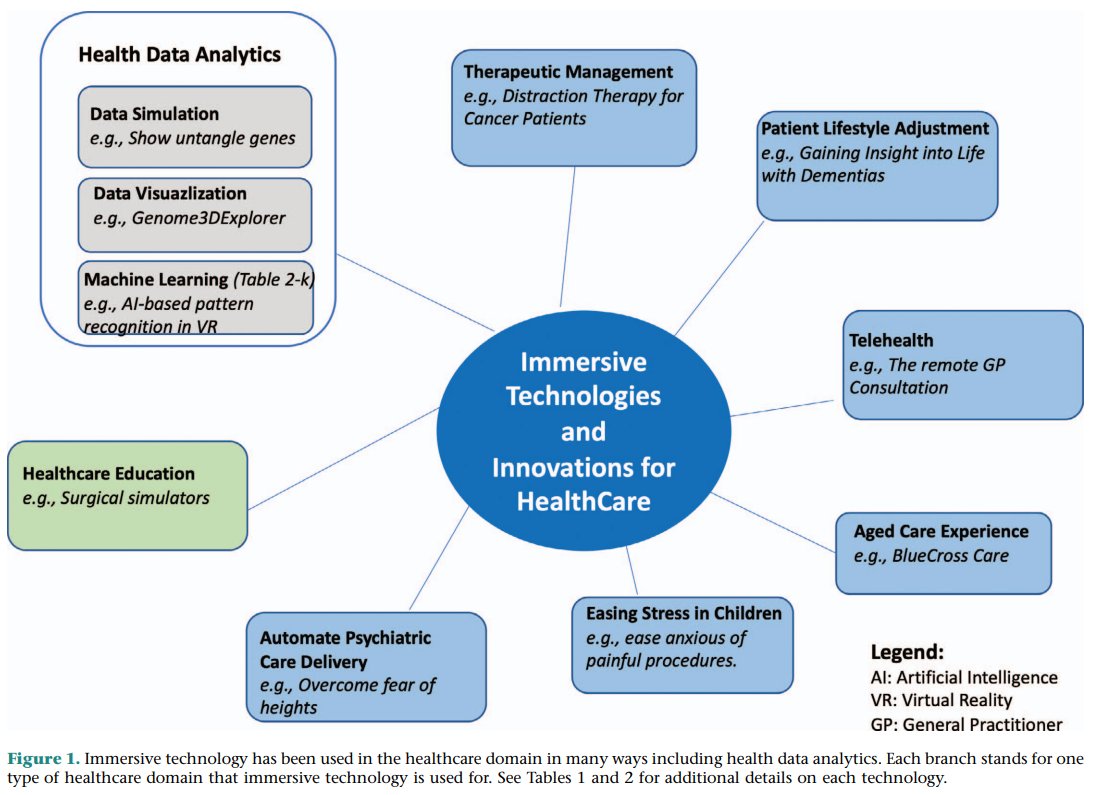 #TBT 'Review of Innovative Immersive Technologies for Healthcare Applications' by Qu et al. 
doi.org/10.36401/IDDB-…
#ImmersiveTechnology #Visualization
@Shahid_cl  @ZKozlakidis  @BeheshtaPaiman  @gowhar9