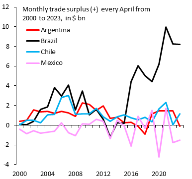 Brazil is on track to become the Switzerland of Latin America. A huge trade surplus is emerging, unlike any other country in the region. This is going to give Brazil external stability and a strong currency unlike the rest of Latin America. Brazil will be the region's anchor...