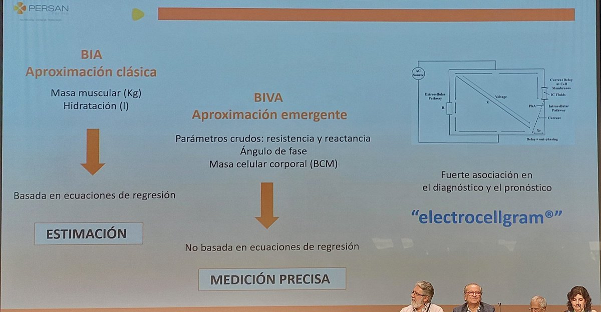 laradallarovere's tweet photo. @Crisgarciagarc nos cuenta el impacto científico del Ángulo de Fase. ¿Porque estimar cuando puedes medir? 🔝 Málaga apostando de hace más de 5 años en la @Morfofuncional 👏 @jgarciaalmeida @isabelmvegas @persanfarma @SENPE_ https://t.co/9kArB6FcEa