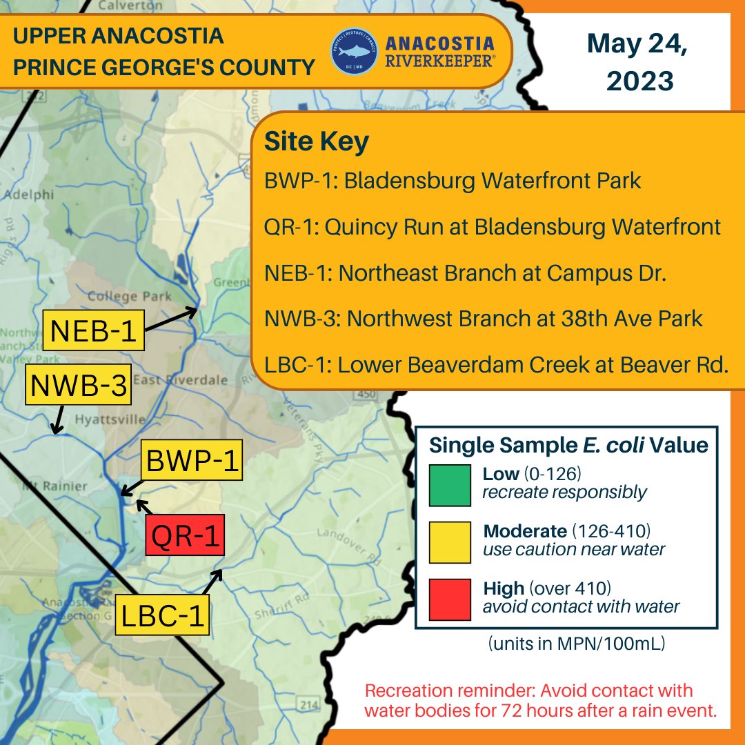 First week of Prince George’s County Monitoring ✅ Most of our sites were within the moderate range for recreation E. coli standards, so a pretty good start to the season!