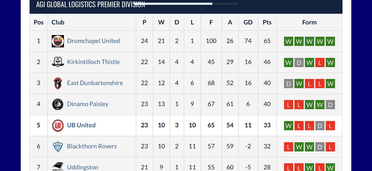 How the league table looks after our final game last night. 

For next season the club are looking for 1-2 coaches if anyone would be interested. 

We are also looking to add to our committee to help current guys run the team. 
Anyone interested, drop us a DM