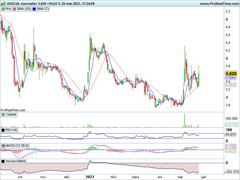 arnaudGUILLEME3's tweet image. #adoc 
on voit que la specu pour le partenariat aide a tirer les ocas et c'est une bonne chose.
je suis le plan qui est de rentrer au s2