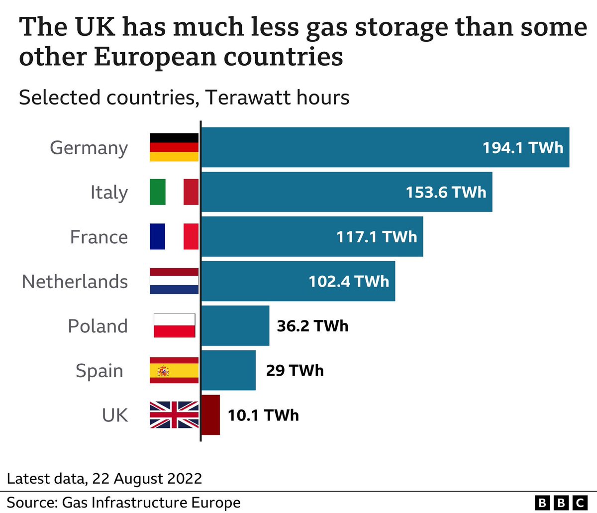 This chart explains a lot.
#EnergyPrices