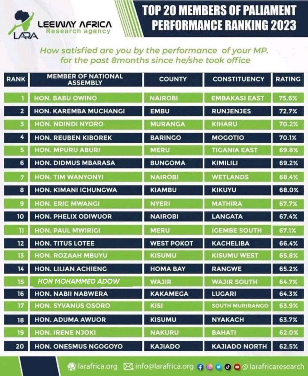 MUSTAFA GEDI KOSAR (@mustafa_kossar) on Twitter photo LEEWAY AFRICA has ranked Wajir South MP Hon.<a href="/Moadow/">Hon. Mohammed Adow</a> at position 15 nationally, and position 1 in Northeastern & Wajir county. Congratulations to you Sir. LEEWAY AFRICA has ranked Wajir South MP Hon.<a href="/Moadow/">Hon. Mohammed Adow</a> at position 15 nationally, and position 1 in Northeastern & Wajir county. Congratulations to you Sir.