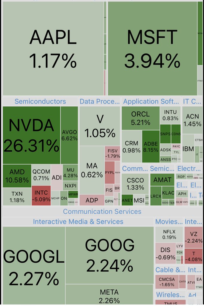 Abd #borsa larında teknoloji #hisse lerininaylar önce prim yapacağımı geçmiş twitlerimde paylaştım.

Dün özellikle NVIDIA nın bilançosun da ki aşırı pozitiftik bundan sonrası için teknoloji hisselerinin kar payını artırdı.

#NVDA #MSFT #AAPL #GOOGL