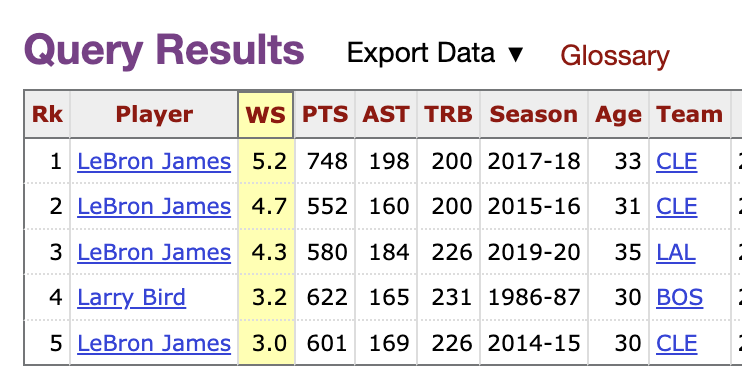 HPbasketball's tweet photo. Jokic has 449 points, 154 assists, and 199 rebounds

He'll get another board, so here are the only players with 440 points, 150 assists and 200 rebounds in a single playoff run in NBA history. https://t.co/HVHLB1OasF