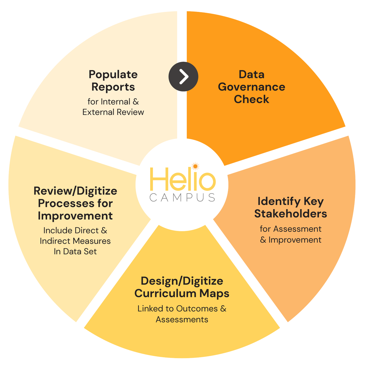 Assessment practitioners have a lot on their plate. How can you stay current in your processes and flourish in a new era of institutional effectiveness?

By becoming a champion for Digital Transformation💡

Learn more in <a href="/suzieprof/">Suzanne</a>'s new blog: heliocampus.com/blog/how-to-di…